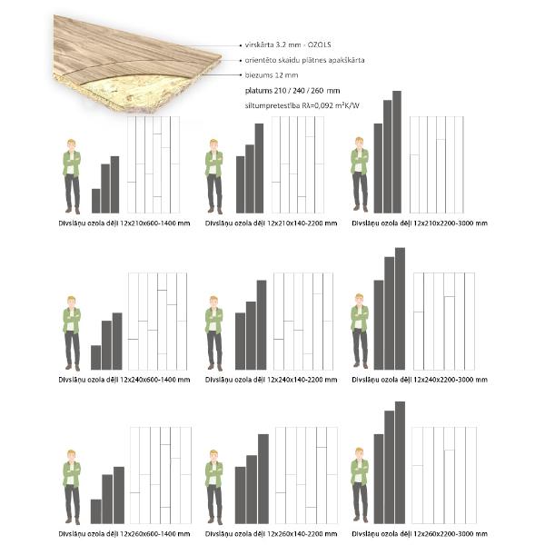 ozolkoka dēļu ģeometriskā proporcija pret cilvēka augumu, var redzēt cik masīvi vai smalki ir dēļi, katram dēļu platuma variējās ozolkoka dēļu garumi, ozolkoka dēļu šķirojums ar zariņiem bez zariņiem . ozolkoka grīda ir klasisks elements skandināvu interjerā. To var kombinēt ar gaišiem un vienkāršiem mēbelēm, lai radītu mājīgu un pievilcīgu vidi. ozolkoka šķirojums rustic ar aizpildītiem zariņiem,