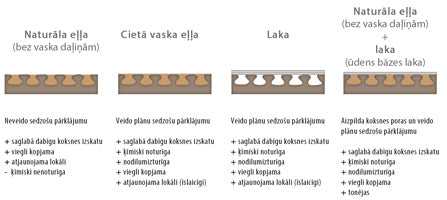 Jums ir parkets vai koka grīda, un nevariet izlemt Kādu pārklājumu izvēlēties - lakot eļļot vai pārklāt ar cieto vasku? Šeit uzzināsiet katra pārklājuma veida labākās īpašības 